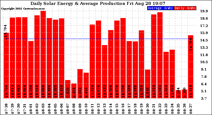 Solar PV/Inverter Performance Daily Solar Energy Production