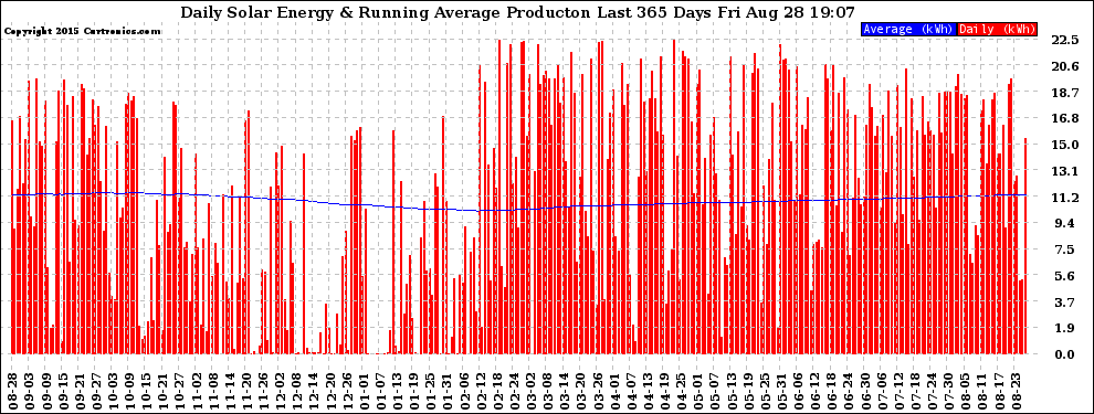 Solar PV/Inverter Performance Daily Solar Energy Production Running Average Last 365 Days