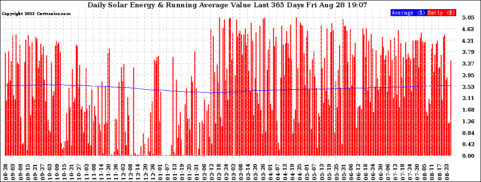 Solar PV/Inverter Performance Daily Solar Energy Production Value Running Average Last 365 Days