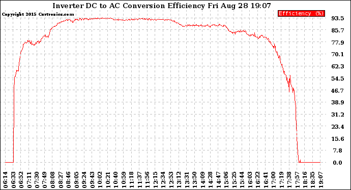 Solar PV/Inverter Performance Inverter DC to AC Conversion Efficiency