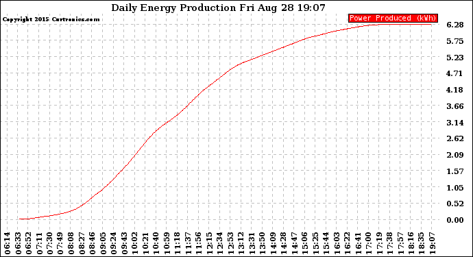 Solar PV/Inverter Performance Daily Energy Production