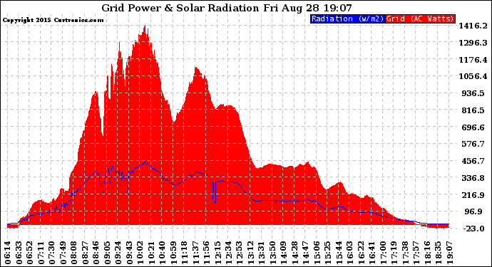 Solar PV/Inverter Performance Grid Power & Solar Radiation