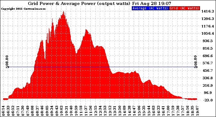 Solar PV/Inverter Performance Inverter Power Output