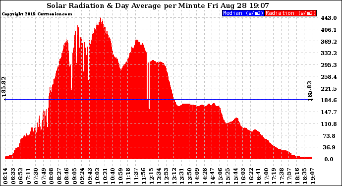 Solar PV/Inverter Performance Solar Radiation & Day Average per Minute