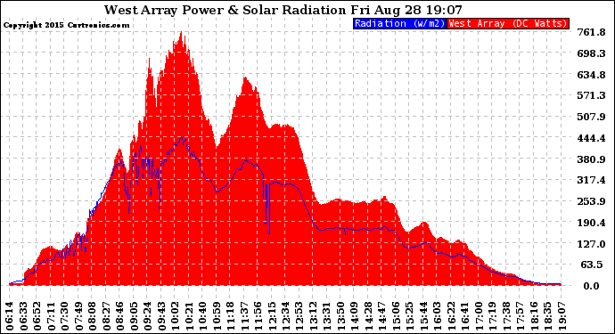 Solar PV/Inverter Performance West Array Power Output & Solar Radiation