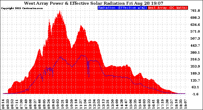 Solar PV/Inverter Performance West Array Power Output & Effective Solar Radiation