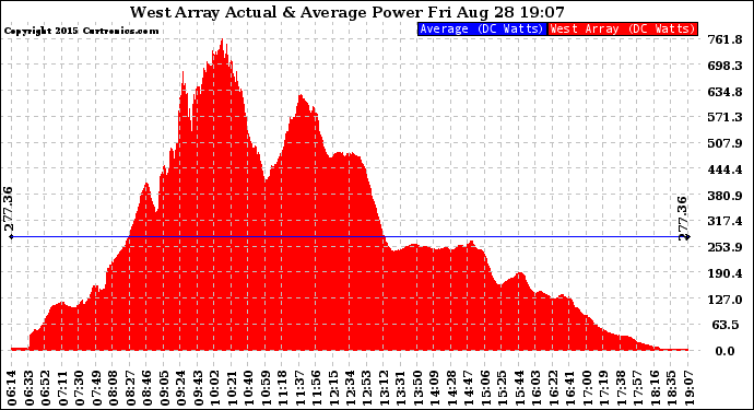 Solar PV/Inverter Performance West Array Actual & Average Power Output