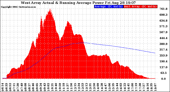 Solar PV/Inverter Performance West Array Actual & Running Average Power Output