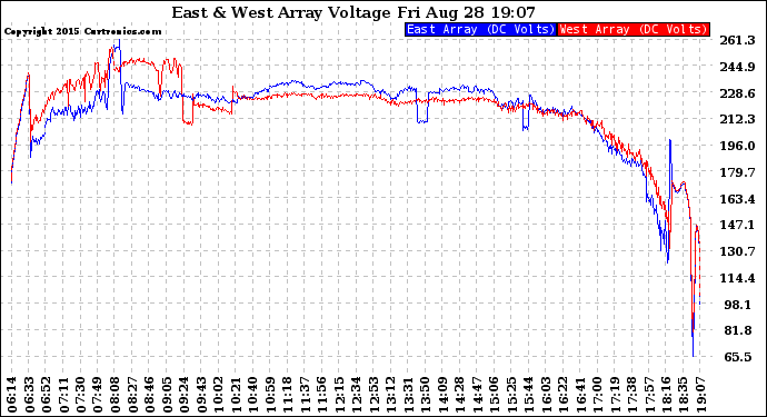 Solar PV/Inverter Performance Photovoltaic Panel Voltage Output