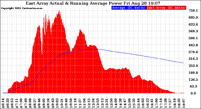 Solar PV/Inverter Performance East Array Actual & Running Average Power Output