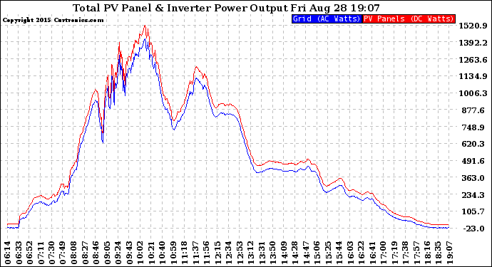 Solar PV/Inverter Performance PV Panel Power Output & Inverter Power Output