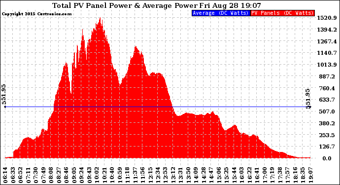 Solar PV/Inverter Performance Total PV Panel Power Output