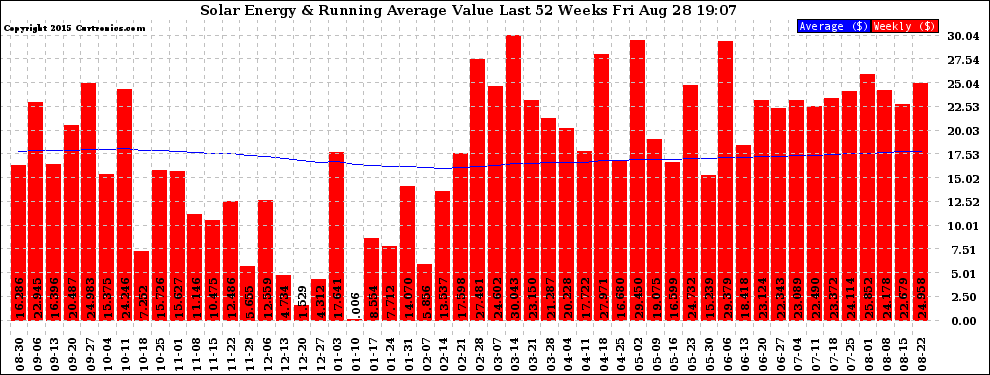 Solar PV/Inverter Performance Weekly Solar Energy Production Value Running Average Last 52 Weeks