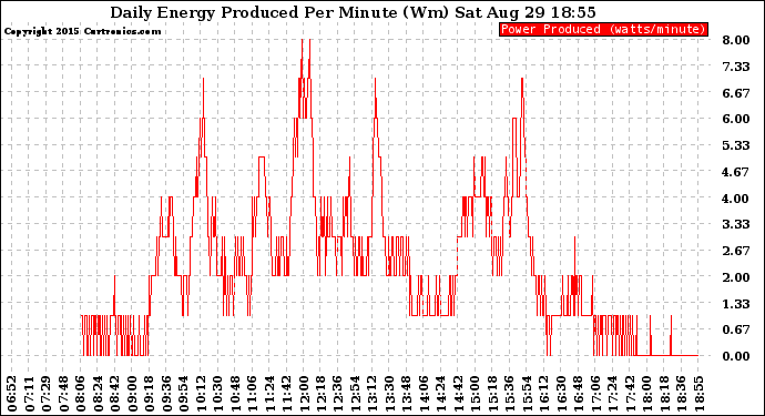 Solar PV/Inverter Performance Daily Energy Production Per Minute