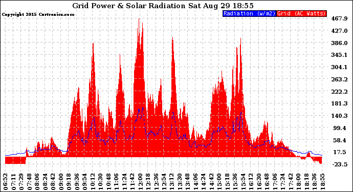 Solar PV/Inverter Performance Grid Power & Solar Radiation