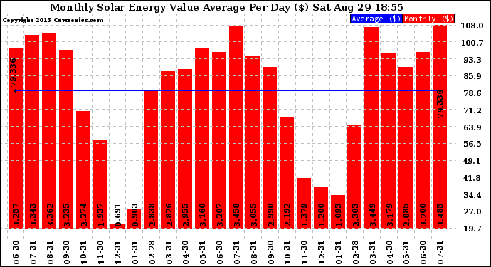 Solar PV/Inverter Performance Monthly Solar Energy Value Average Per Day ($)