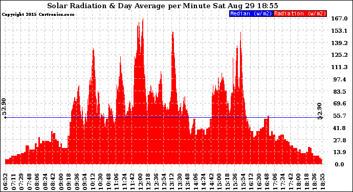 Solar PV/Inverter Performance Solar Radiation & Day Average per Minute