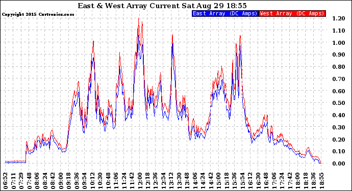 Solar PV/Inverter Performance Photovoltaic Panel Current Output