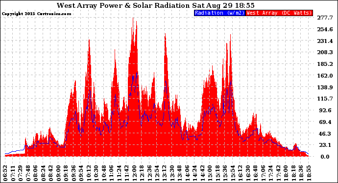 Solar PV/Inverter Performance West Array Power Output & Solar Radiation