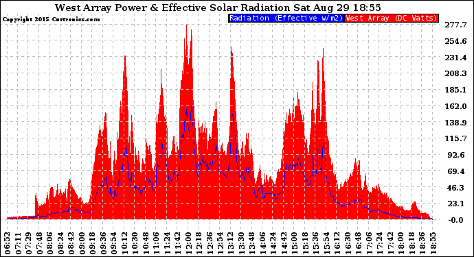 Solar PV/Inverter Performance West Array Power Output & Effective Solar Radiation