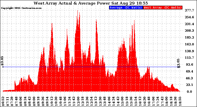 Solar PV/Inverter Performance West Array Actual & Average Power Output