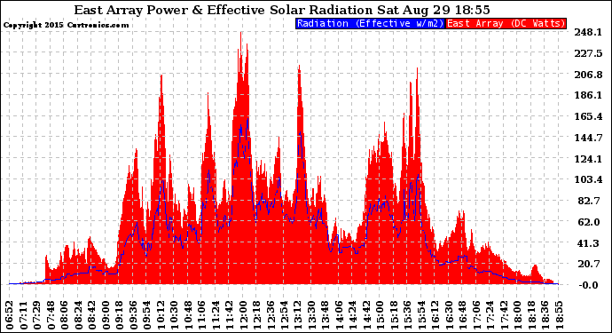 Solar PV/Inverter Performance East Array Power Output & Effective Solar Radiation