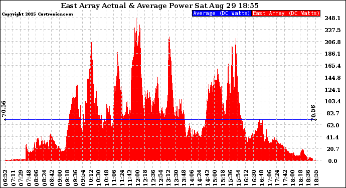 Solar PV/Inverter Performance East Array Actual & Average Power Output