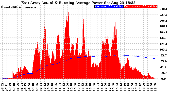 Solar PV/Inverter Performance East Array Actual & Running Average Power Output