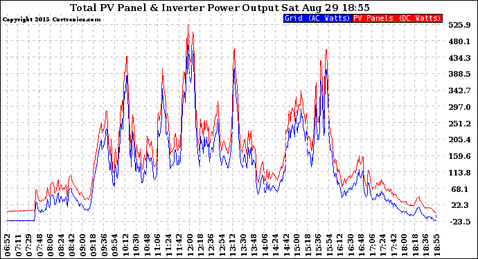 Solar PV/Inverter Performance PV Panel Power Output & Inverter Power Output