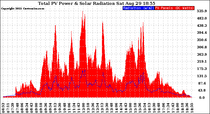 Solar PV/Inverter Performance Total PV Panel Power Output & Solar Radiation