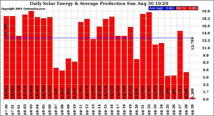 Solar PV/Inverter Performance Daily Solar Energy Production