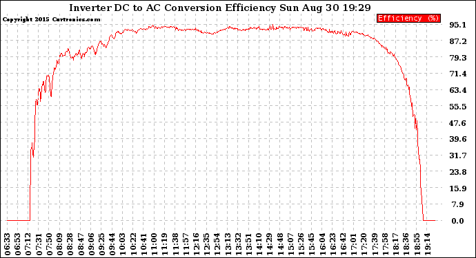 Solar PV/Inverter Performance Inverter DC to AC Conversion Efficiency