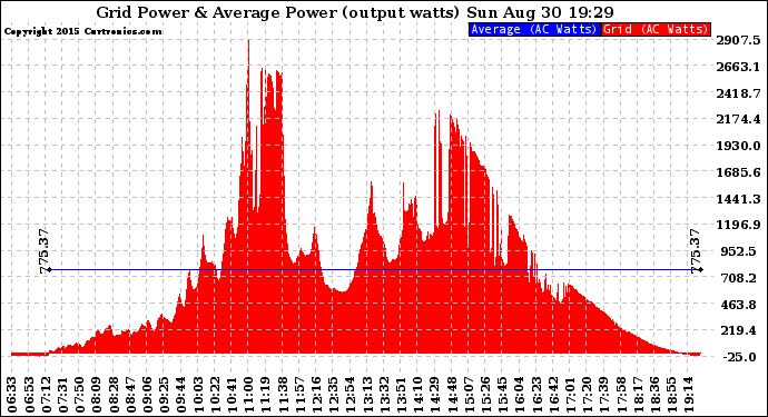 Solar PV/Inverter Performance Inverter Power Output