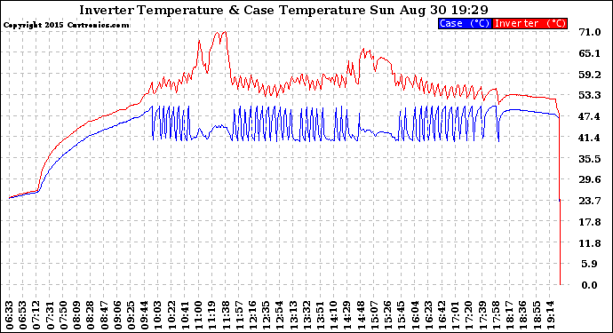 Solar PV/Inverter Performance Inverter Operating Temperature