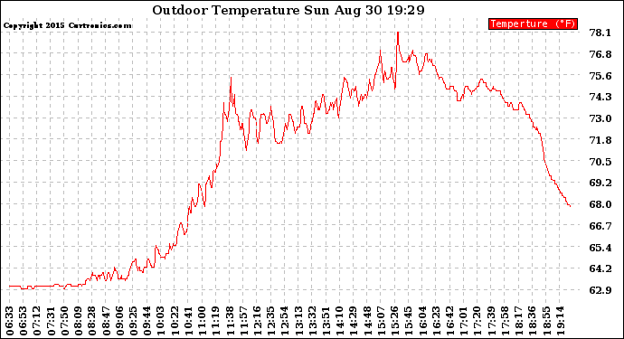 Solar PV/Inverter Performance Outdoor Temperature