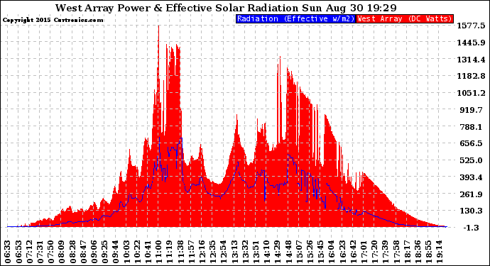 Solar PV/Inverter Performance West Array Power Output & Effective Solar Radiation