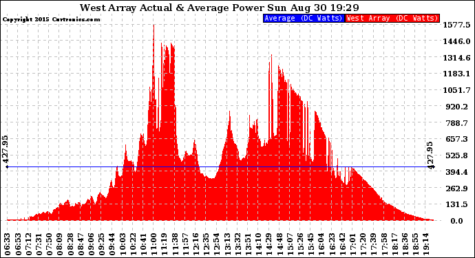 Solar PV/Inverter Performance West Array Actual & Average Power Output