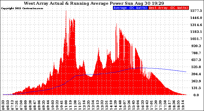 Solar PV/Inverter Performance West Array Actual & Running Average Power Output