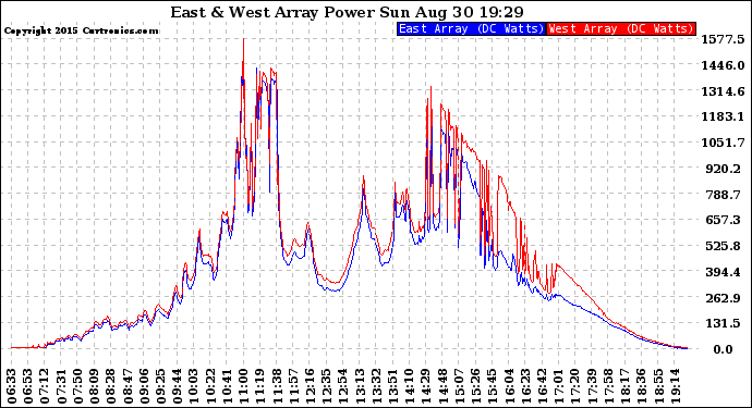 Solar PV/Inverter Performance Photovoltaic Panel Power Output