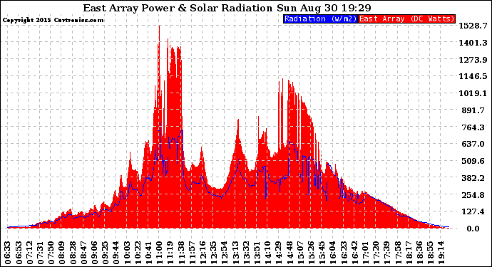 Solar PV/Inverter Performance East Array Power Output & Solar Radiation