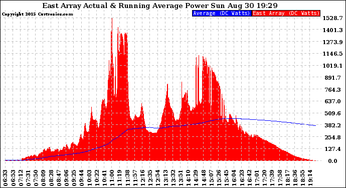 Solar PV/Inverter Performance East Array Actual & Running Average Power Output