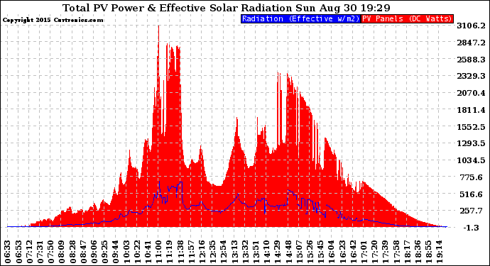 Solar PV/Inverter Performance Total PV Panel Power Output & Effective Solar Radiation