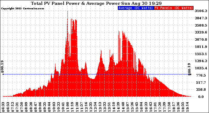 Solar PV/Inverter Performance Total PV Panel Power Output