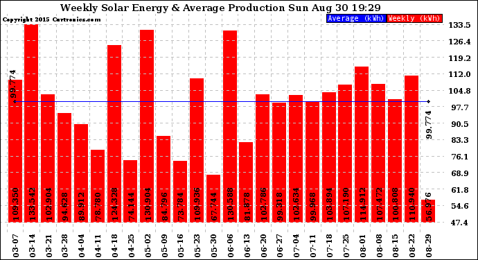 Solar PV/Inverter Performance Weekly Solar Energy Production