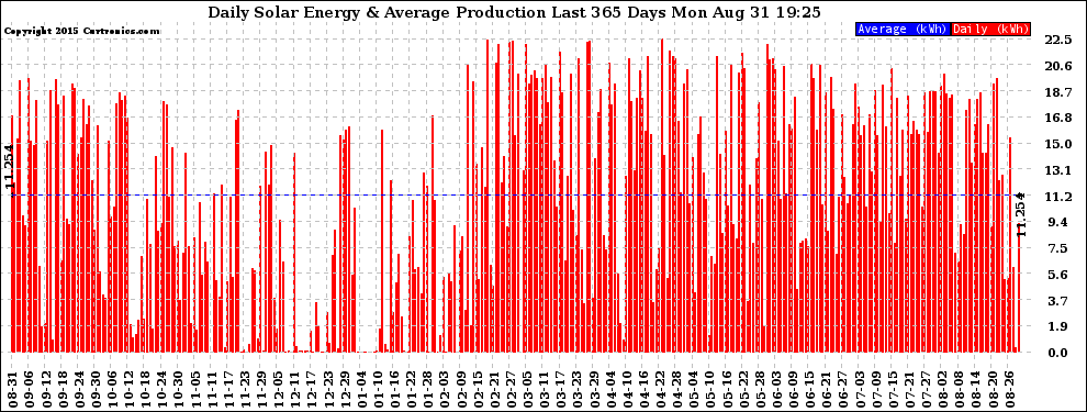 Solar PV/Inverter Performance Daily Solar Energy Production Last 365 Days