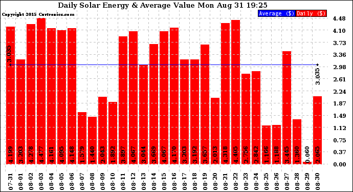 Solar PV/Inverter Performance Daily Solar Energy Production Value