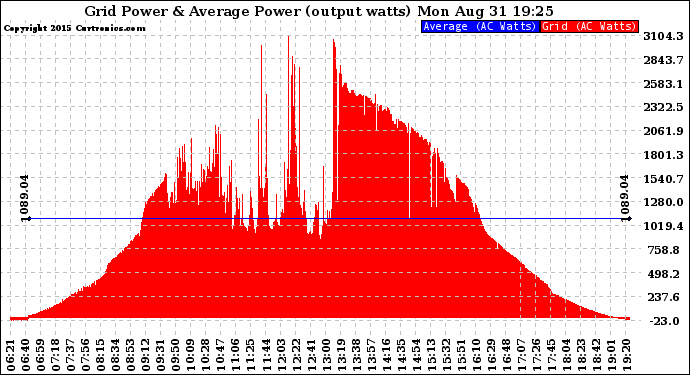 Solar PV/Inverter Performance Inverter Power Output