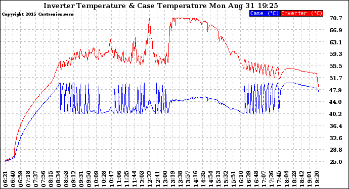 Solar PV/Inverter Performance Inverter Operating Temperature