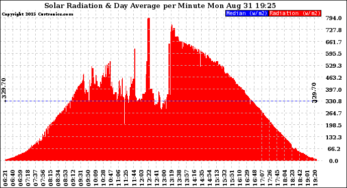 Solar PV/Inverter Performance Solar Radiation & Day Average per Minute