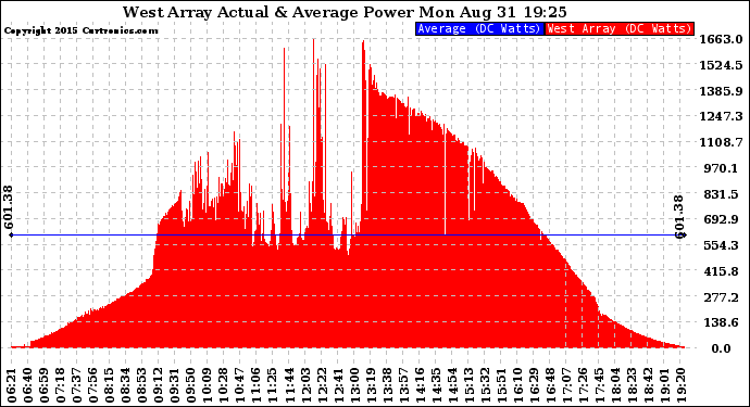 Solar PV/Inverter Performance West Array Actual & Average Power Output